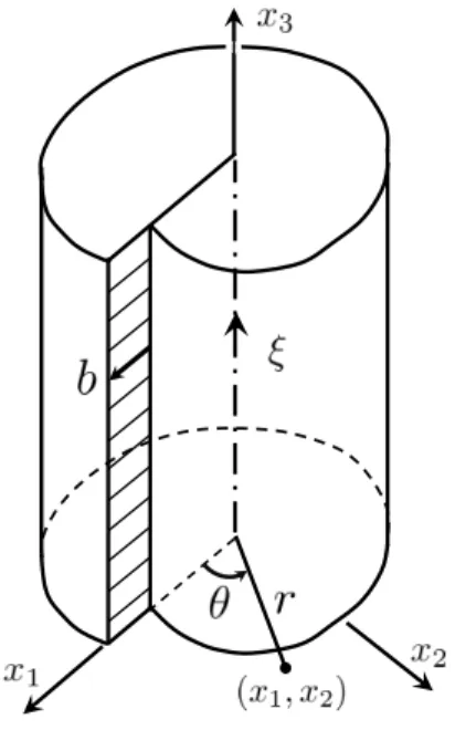 Figure 2.6: Edge dislocation along the positive x 3 axis in a cartesian coordinate system.