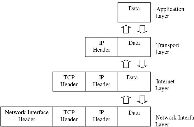 Gambar 2.9 Pergerakan data dalam layer TCP/IP 