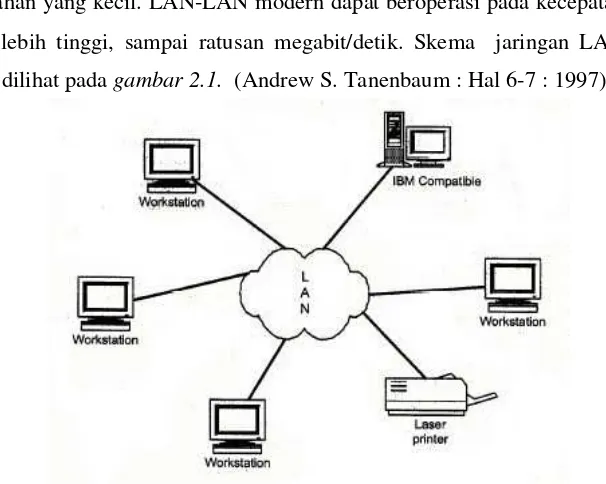 Gambar 2.1  Skema Jaringan LAN 