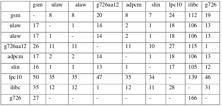 Tabel 4.2 Perbandingan Codec Pada Asterisk Dalam Milliseconds 