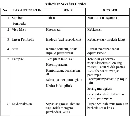 Tabel 1.1 Perbedaan Seks dan Gender 
