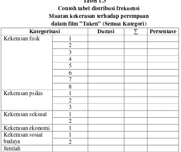 Tabel 1.3 Contoh tabel distribusi frekuensi 