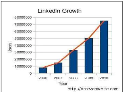 Gambar 1.3 Grafik Pertumbuhan Facebook  