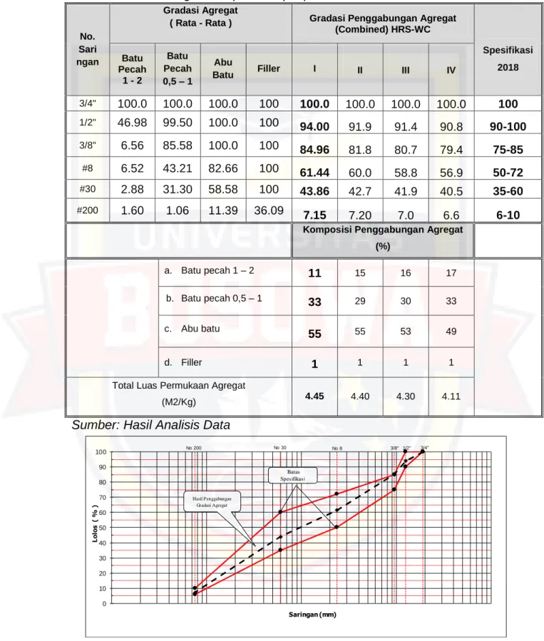 Tabel 4. 13 Rancangan campuran aspal panas HRS-WC 
