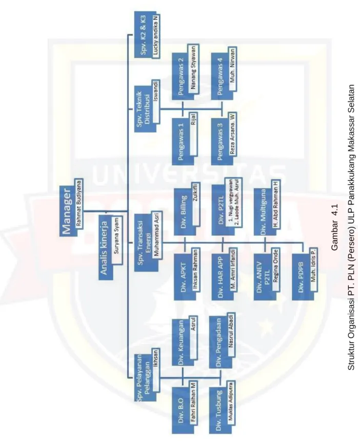 Gambar  4.1 Struktur Organisasi PT. PLN (Persero) ULP Panakkukang Makassar Selatan