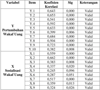 Tabel 4.12. Validitas 