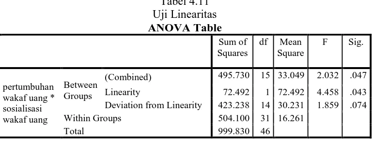 Tabel 4.11 Uji Linearitas 