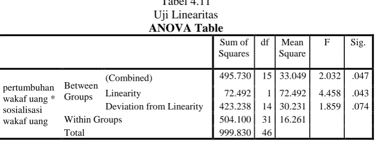 Tabel 4.11 Uji Linearitas 