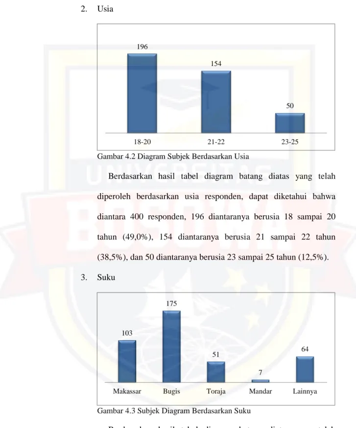 Gambar 4.2 Diagram Subjek Berdasarkan Usia 