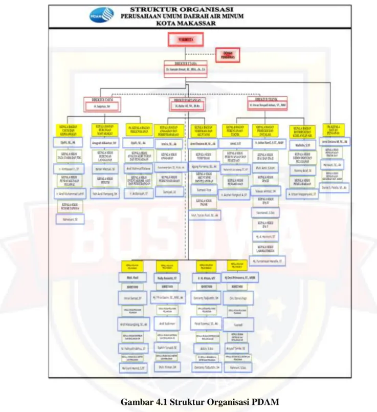 Gambar 4.1 Struktur Organisasi PDAM 