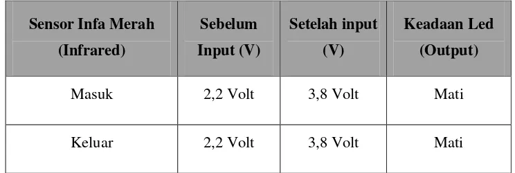 Tabel 4.2  Hasil Uji Coba Sensor Infrared 