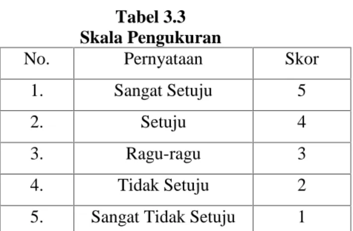 Tabel 3.3 Skala Pengukuran