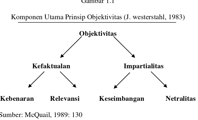 Gambar 1.1 Komponen Utama Prinsip Objektivitas (J. westerstahl, 1983) 
