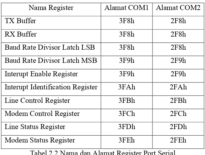 Tabel 2.2 Nama dan Alamat Register Port Serial 