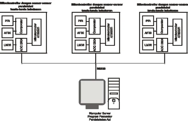 Gambar 3.1 Konsep sistem dengan jaringan multidrop 