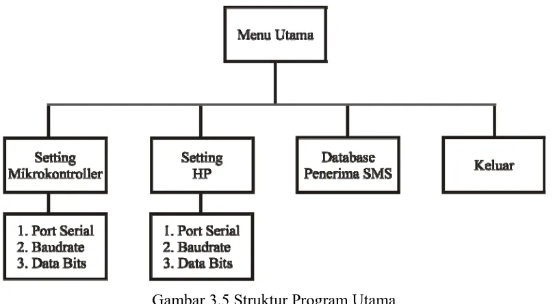 Gambar 3.5 Struktur Program Utama 