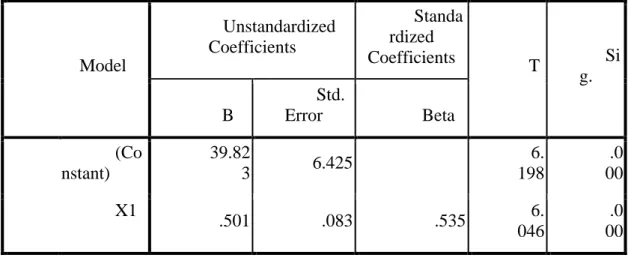 Tabel Hasil Analisis Regresi Linear Sederhana Variabel Kesiapan Belajar (𝐗 𝟏 )  dengan Variabel Keaktifan Belajar Siswa (Y) 