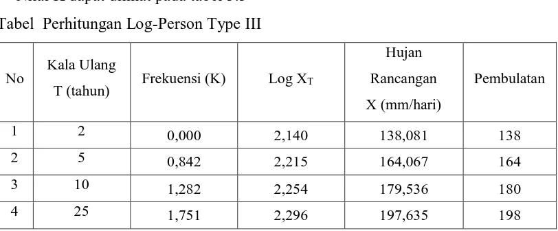 Tabel  Perhitungan Log-Person Type III 