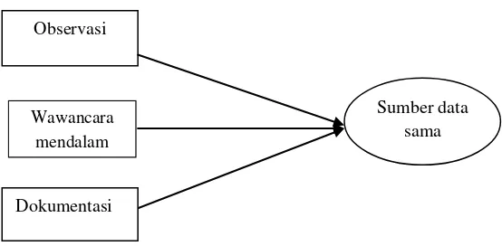 Gambar 1.3Triangulasi “metode” pengumpulan data.(bermacam-
