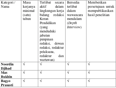 Tabel 1.1 FokusPenelitian 
