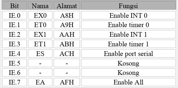 Tabel 2.3. Konfigurasi bit-bit SFR IE