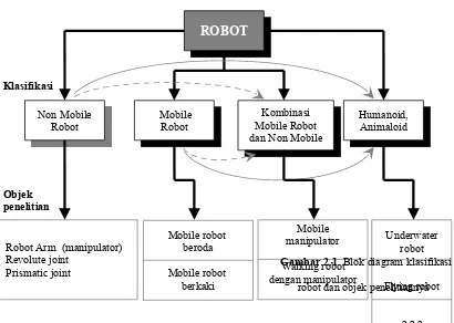 Gambar 2.1. Walking robotBlok diagram klasifikasi 