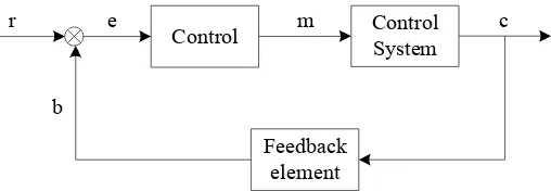 Gambar 2.3. Diagram blok close loop control.