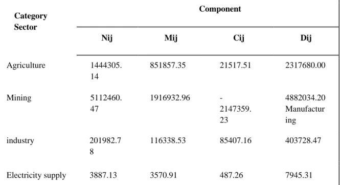 Table 2. Calculation results of East Luwu Regency Shift Share Value 2012-2021 (Million  Rupiah) 