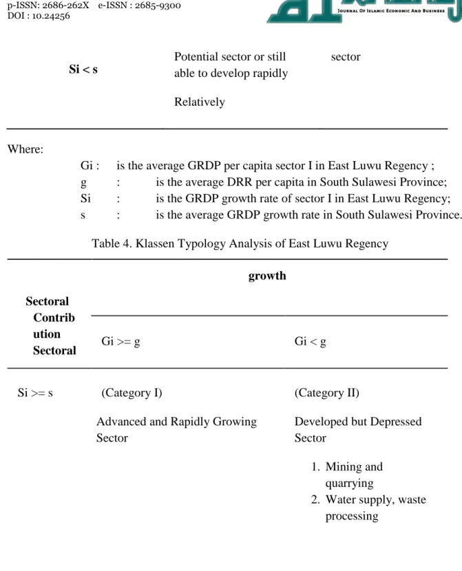 Table 4. Klassen Typology Analysis of East Luwu Regency    
