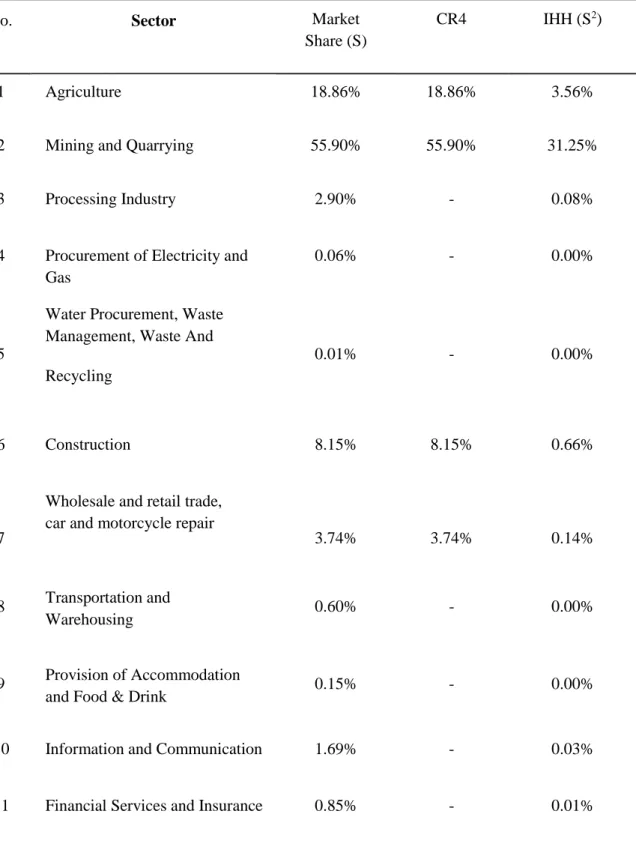 Table 5. Market Structure Analysis for East Luwu Regency in 2012-2021 