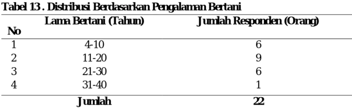 Tabel 13 . Distribusi Berdasarkan Pengalaman Bertani  No 