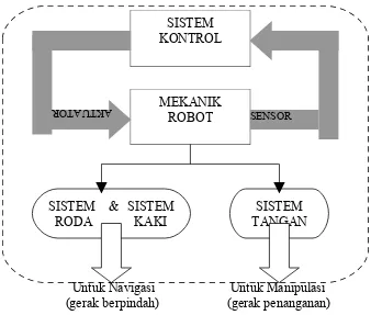 Gambar 3.1. Diagram blok sistem robot secara umum