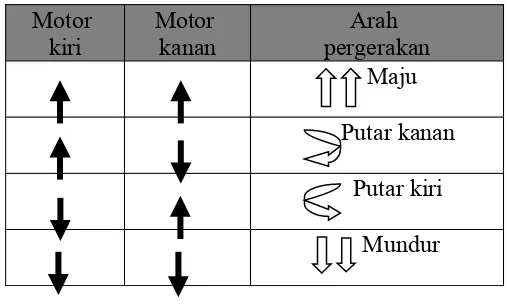 Tabel 3.3. Kondisi putaran motor terhadap arah pergerakan robot