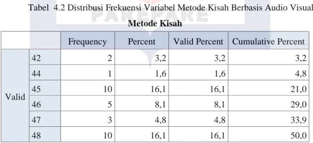 Tabel  4.2 Distribusi Frekuensi Variabel Metode Kisah Berbasis Audio Visual  Metode Kisah 