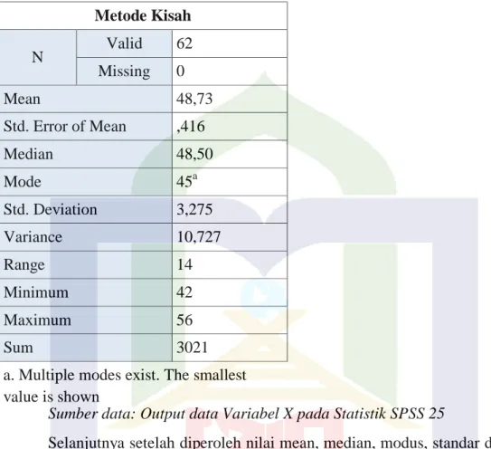 Tabel 4.1 Hasil Analisis Deskriptif Metode Kisah Berbasis Audio Visual (X)  Statistics 
