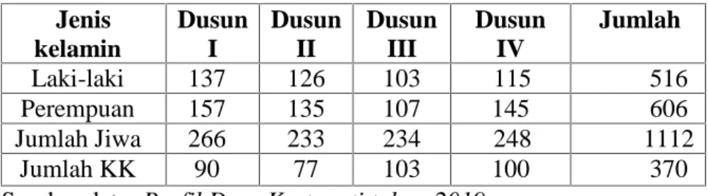 Tabel 3.1 Jumlah Penduduk Jenis