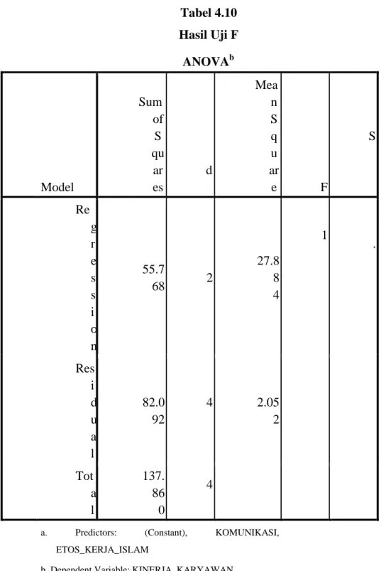 Tabel 4.10  Hasil Uji F  ANOVA b