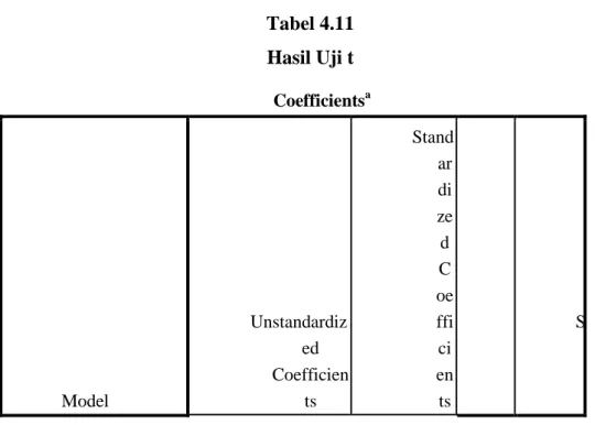 Tabel 4.11  Hasil Uji t  Coefficients a