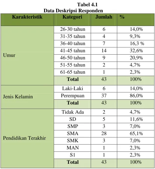 Tabel 4.1  Data Deskripsi Responden 