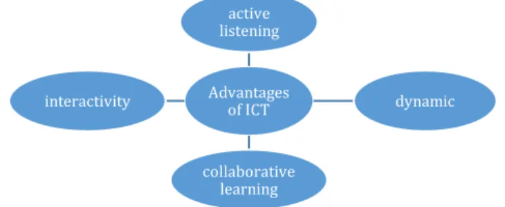 Figure 2. Summary of the advantages of ICT on Education 