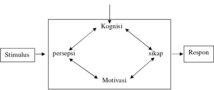 Gambar 1.1. Model Pembentukan Citra pengalaman mengenai stimulus dalam Soemirat dan Ardianto 2007 