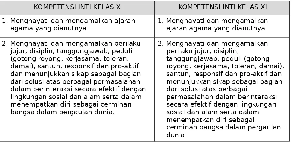 Tabel 2.1 Kompetensi Inti untuk Sekolah Menengah AtasKelas X dan kelas XI