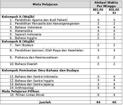 Tabel 2.4 Kelompok Peminatan Ilmu Bahasa dan Budaya