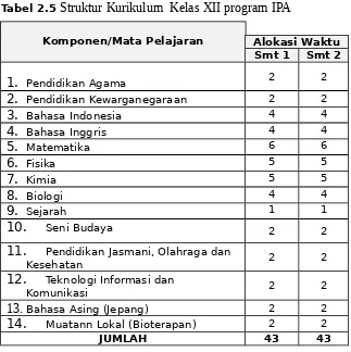 Tabel 2.5 Struktur Kurikulum  Kelas XII program IPA