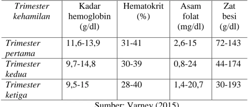 Tabel 2.1 Tabel Kadar Sel Darah Ibu Hamil Menurut Varney (2015) 