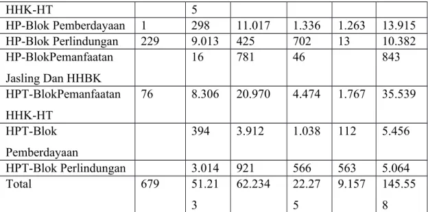 Tabel 12. Luas DAS-Sub DAS di KPHP Unit II Bengkayang