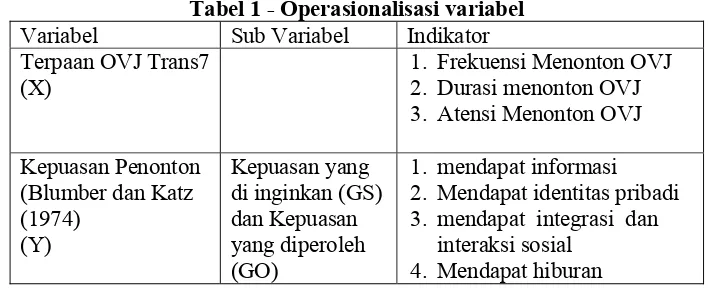 Tabel 1 - Operasionalisasi variabel 