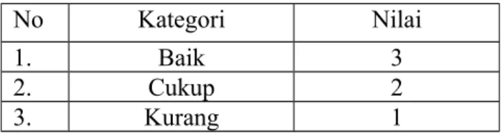 Tabel 3.2 Pengukuran Kemampuan Sains