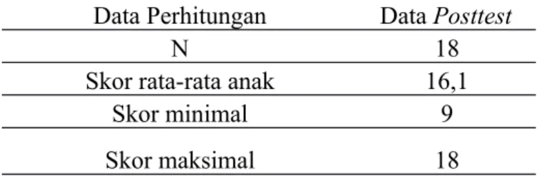 Tabel 4.4 Data Perhitungan Hasil Analisis Data postest Kemapuan Sains Anak