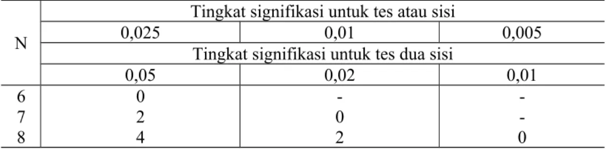 Tabel Harga-Harga Kritis T Dalam Tes Rangking Bertanda Data Berpasangan Wilcoxon